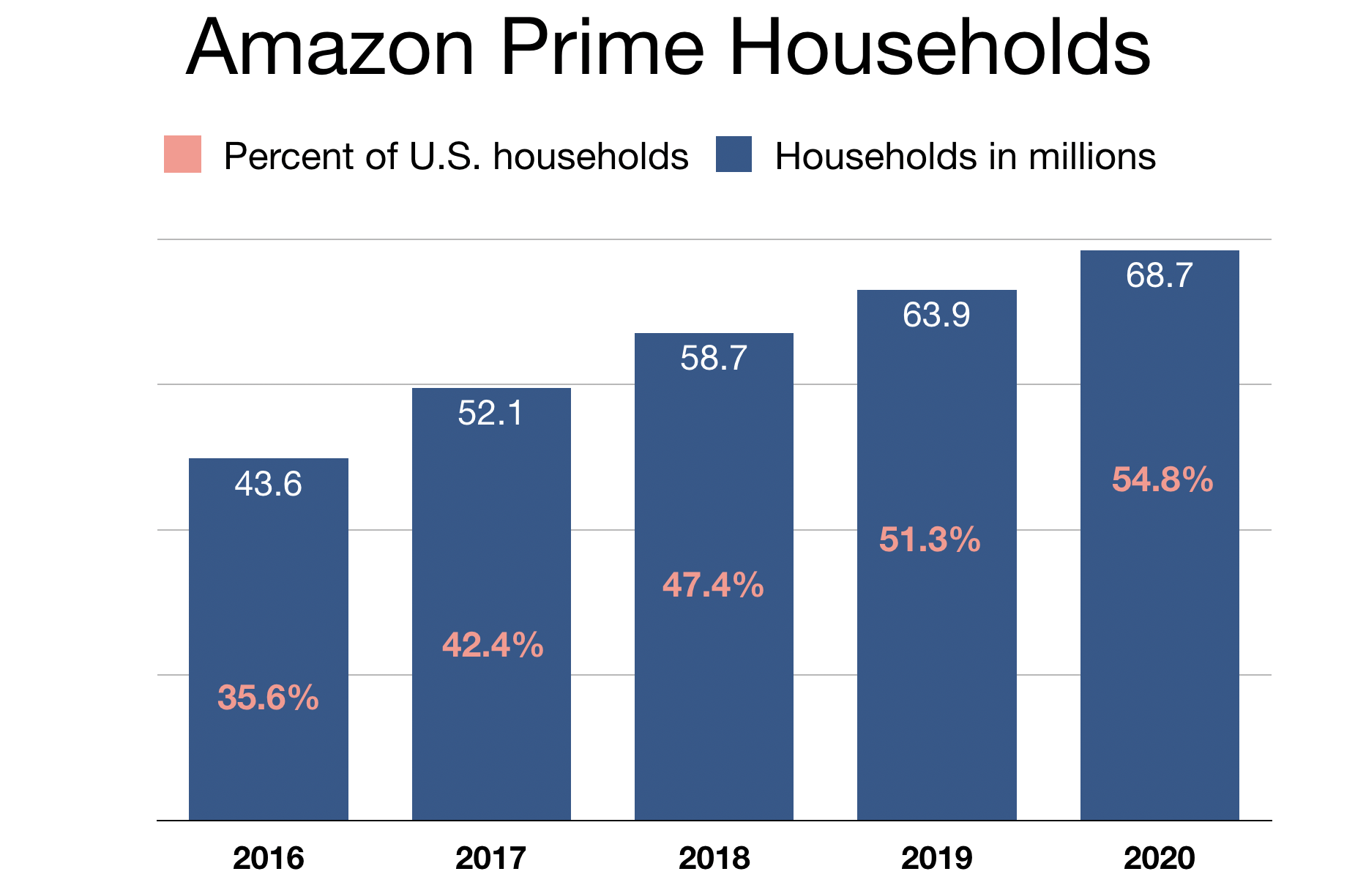 Bar chart of Amazon Prime household membership growth.