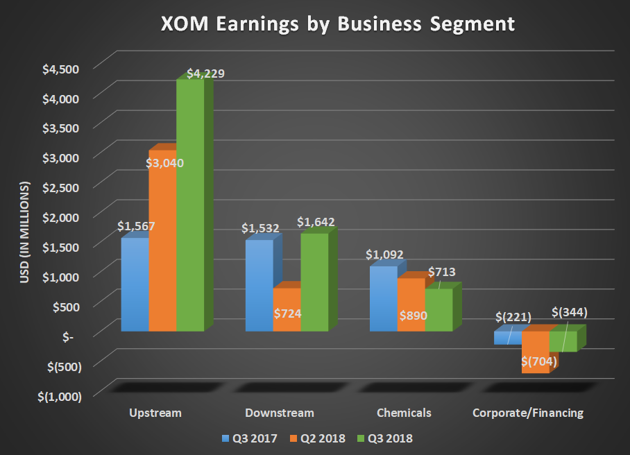 XOM earnings by business segment for Q3 2017, Q2 2018, and Q3 2018. Show's large increase in upstream offsetting a decline in chemical and flat downstream results.