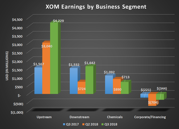 XOM earnings by business segment for Q3 2017, Q2 2018, and Q3 2018. Show's large increase in upstream offsetting a decline in chemical and flat downstream results.