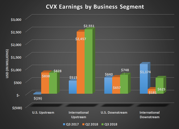 CVX earnings by business segment for Q3 3017, Q2 2018, and Q3 2018. Shows large increases for upstream.