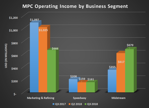 MPC operating income by business segment for Q3 2017, Q2 2018, and Q3 2018. Shows decline for refining and speedway partially offset by gains in midstream.