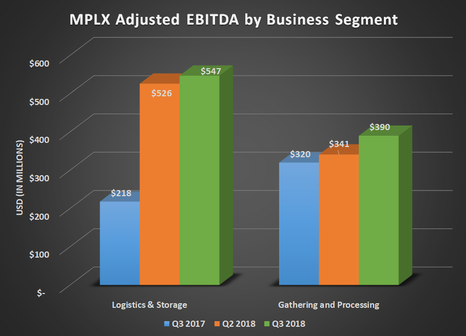 MPLX adjusted EBITDA by business segment for Q3 2017, Q2 2018, and Q3 2018. Shows growth in both segments