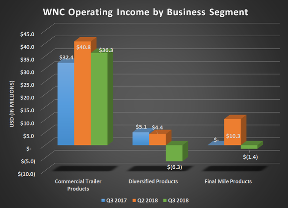 WNC Operating income by business segment for Q3 2017, Q2 2018, and Q3 2018. Shows declines for its diversified and final mile products