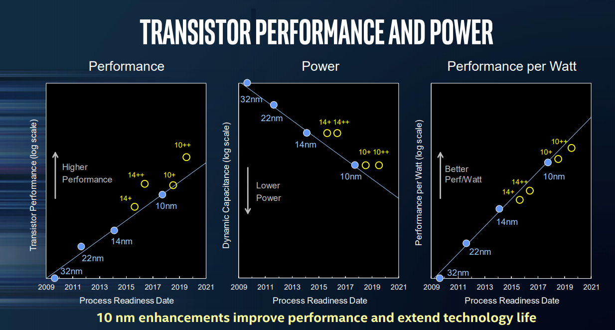 Three panels comparing Intel's 10nm technology with 14nm technology in performance, power, and performance/watt.