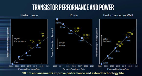 Three panels comparing Intel's 10nm technology with 14nm technology in performance, power, and performance/watt.