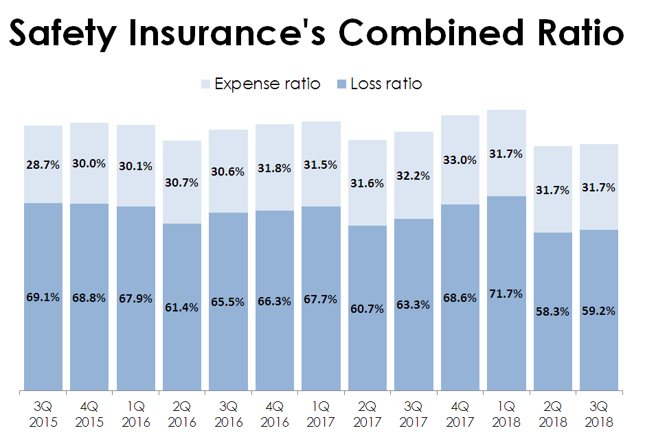 Chart of Safety Insurance Group's Loss and Expense Ratios