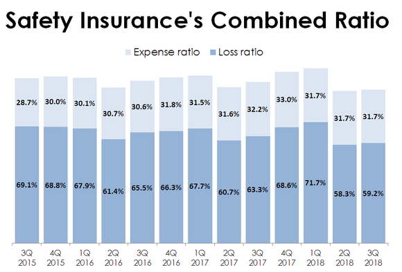 Chart of Safety Insurance Group's Loss and Expense Ratios