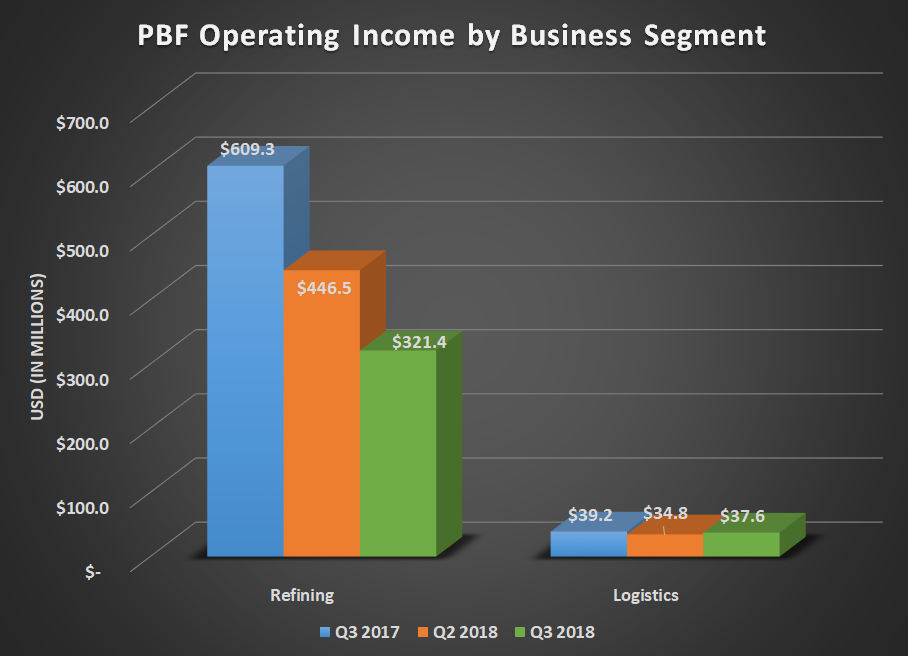PBF Operating income by business segment for Q3 2017, Q2 2018, and Q3 2018. Shows decline in refining and logistics segment,