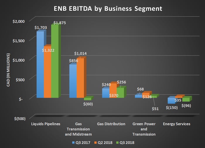 ENB EBITDA by business segment for Q3 2017, Q2 2018, and Q3 2018. Shows gains for liquids pipelines more than offset by a loss for gas transmission.