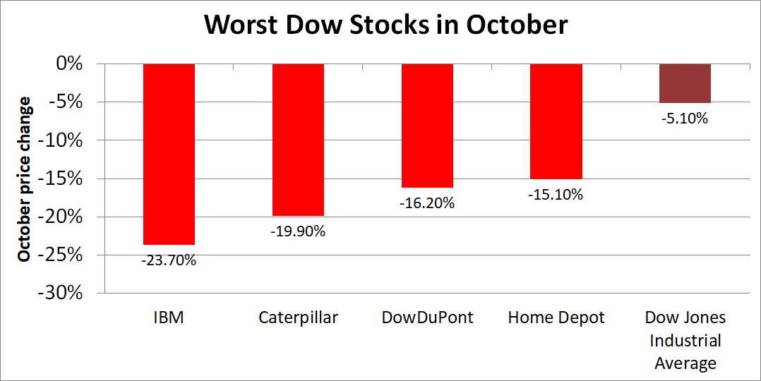 Chart with worst stocks in Dow during October.