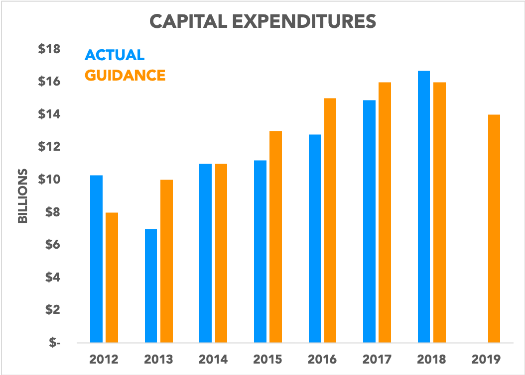 Chart showing capital expenditures compared to guidance over time