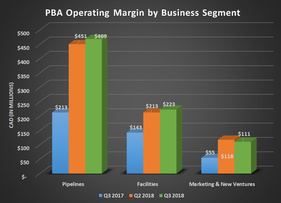 PBA operating margin by business segment for Q3 2017, Q2 2018, and Q3 2018. Shows significant year-over-year increases for all segments. 