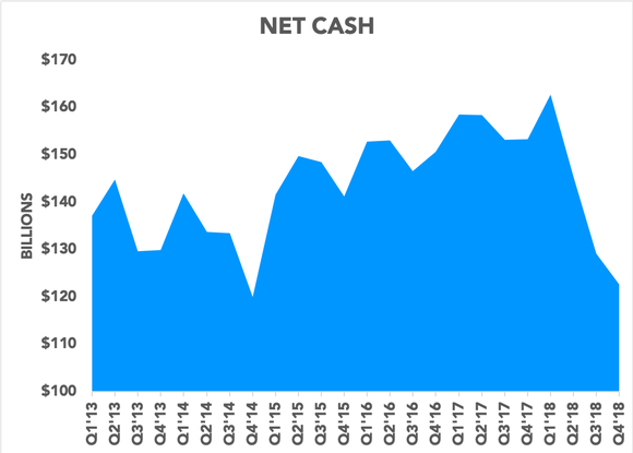 Chart showing Apple's net cash over time