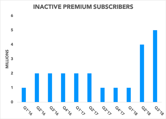 Chart showing inactive premium subscribers over time