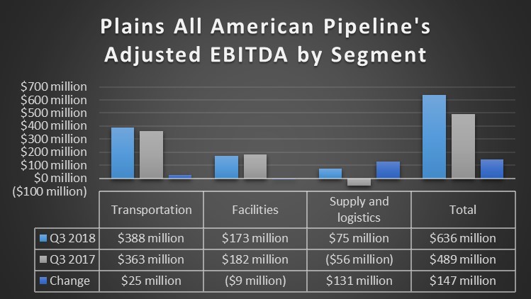 Plains All American Pipelines' earnings by segment in the third quarter of 2018 and 2017.