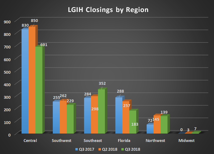 LGIH closings by region for Q3 2017, Q2 2018, and Q3 2018. Declines in central and Florida regions partially offset by Southwest and Northwest.