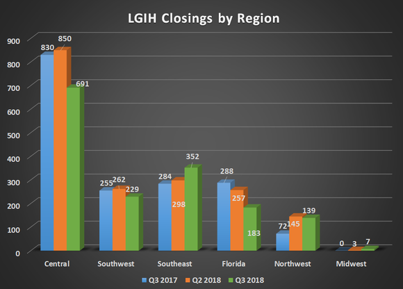 LGIH closings by region for Q3 2017, Q2 2018, and Q3 2018. Declines in central and Florida regions partially offset by Southwest and Northwest.