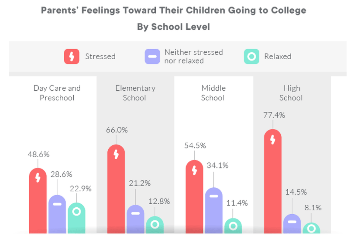 A survey shows how parents feel 