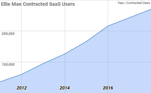Chart of contracted Ellie Mae SaaS Users over time