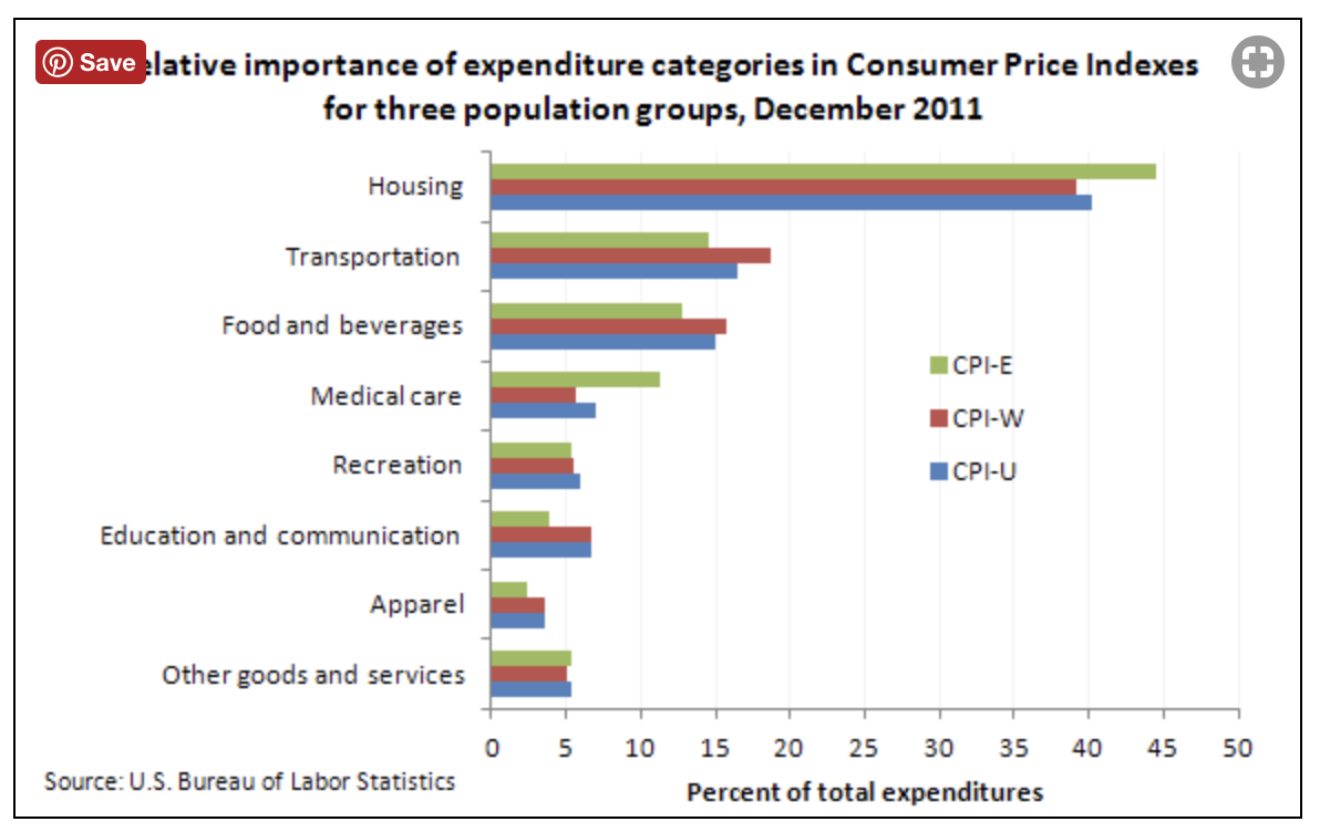 Bureau of Labor Statistics Chart Showing Categories Used in CPI-W vs. CPI-I