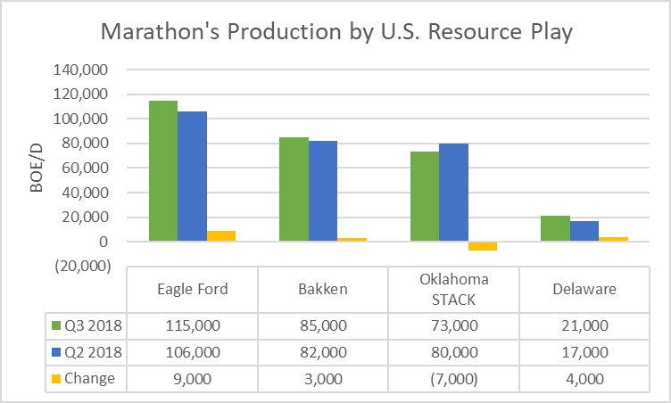 A chart showing Marathon's production by region in the third and second quarters of 2018.