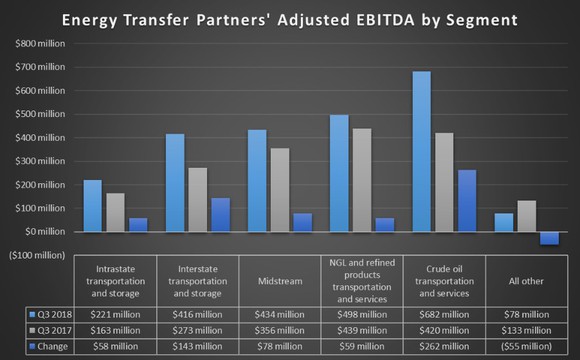 Energy Transfer's earnings by segment in the third quarter of 2018 and 2017.