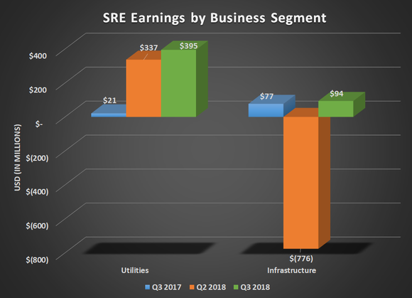 SRE earnings by business segment for Q3 2017, Q2 2018, and Q3 2018. Shows year over year gains for both segments and a large loss for infrastructure in Q2.