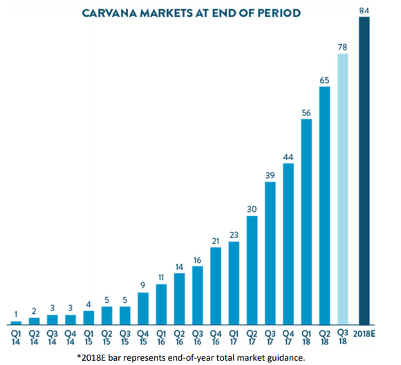 Graphic showing a steep climb in Carvana's markets entered.
