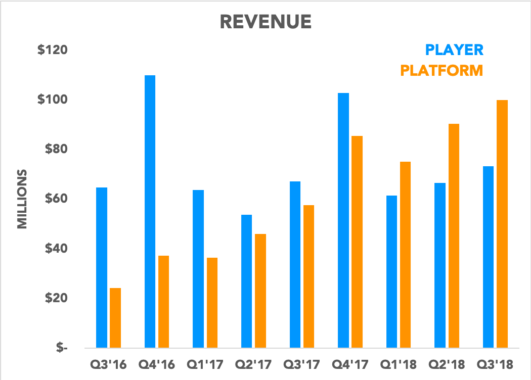 Chart showing player and platform revenue over time