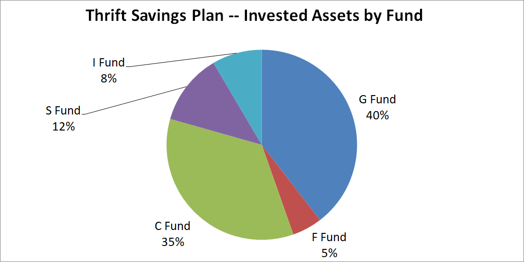 Pie chart showing allocations in Thrift Savings Plan by fund.