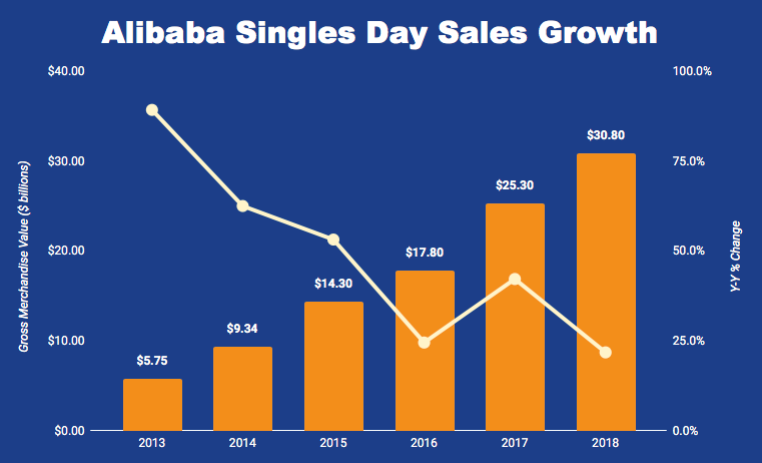 Chart of Alibaba's Singles Day sales growth