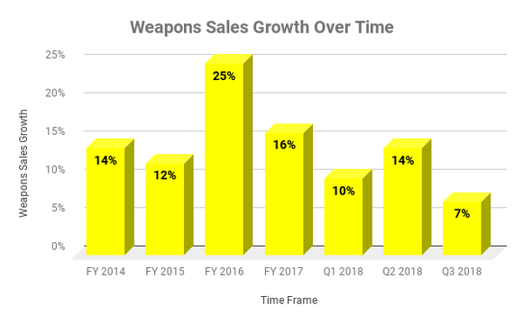 Chart showing weapons sales growth over time at Axon.