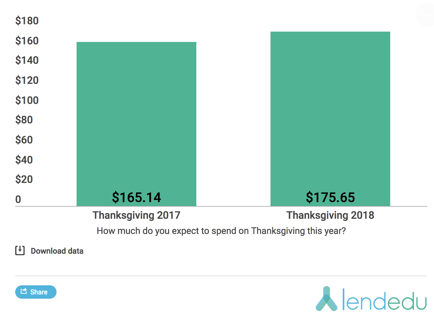 A chart shows the survey results. 