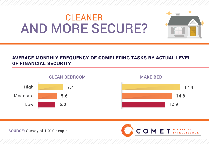 A bar chart showing that financially secure people clean their bedrooms and make their beds more often than those who are less secure