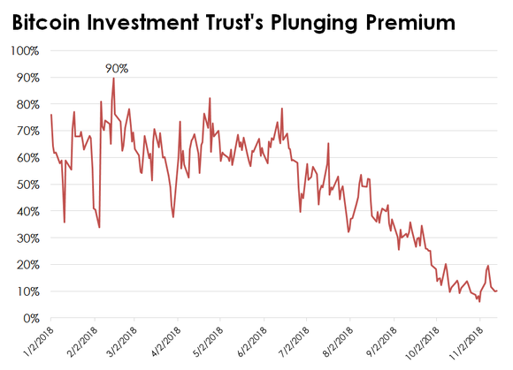 Chart of GBTC's premium to net asset value.