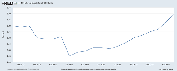 A chart showing rising net interest margin over the past 5 years.