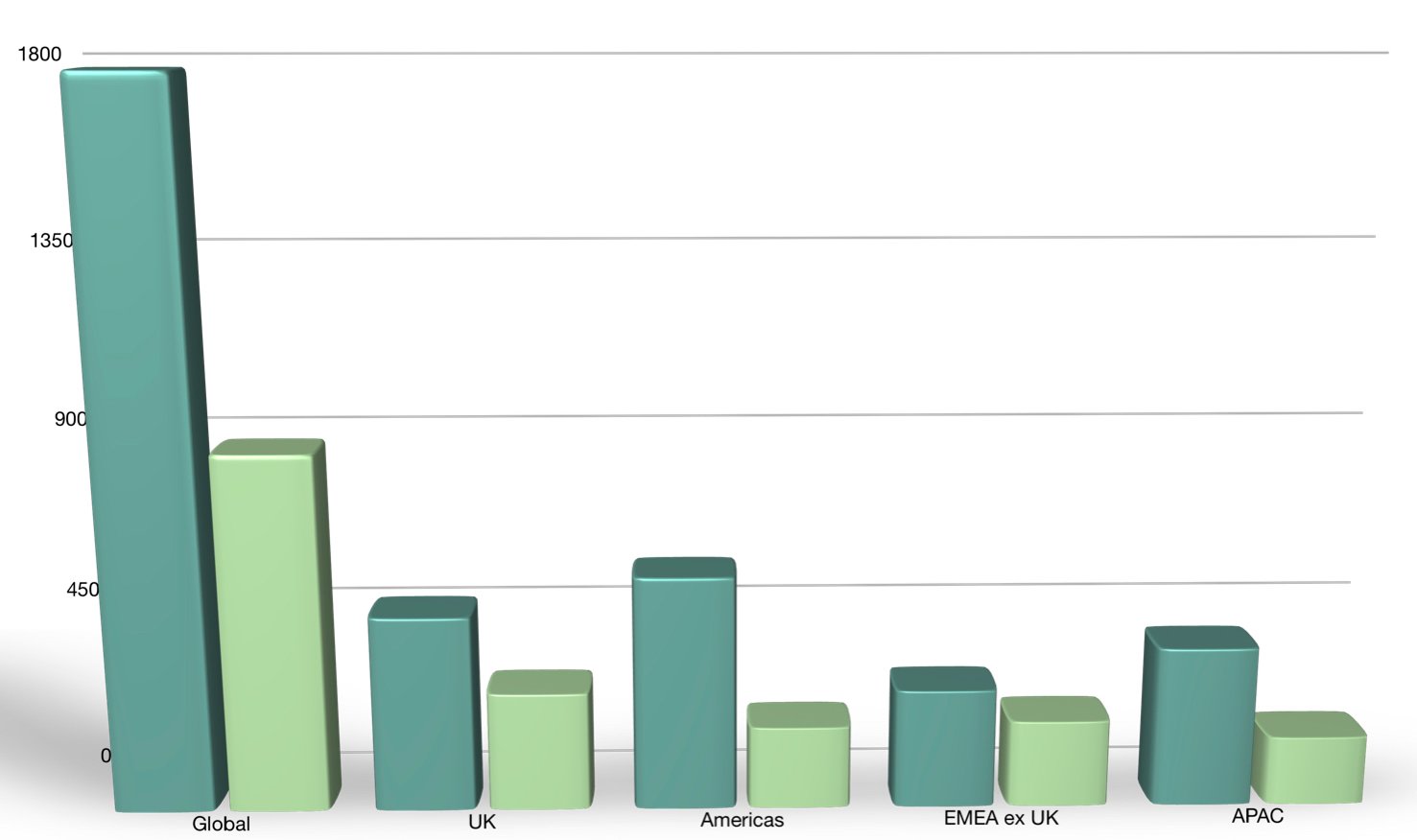 A bar chart showing year-over-year sales increases in all four of Aston Martin Lagonda's regions: The U.K., Americas, EMEA excluding the U.K., and APAC.