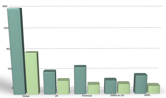 A bar chart showing year-over-year sales increases in all four of Aston Martin Lagonda's regions: The U.K., Americas, EMEA excluding the U.K., and APAC.