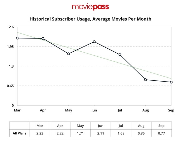 Chart showing historical subscription usage, declining from 2.23 in March to 0.77 in September.