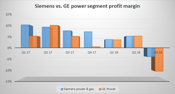 Siemens and GE power segment margin.