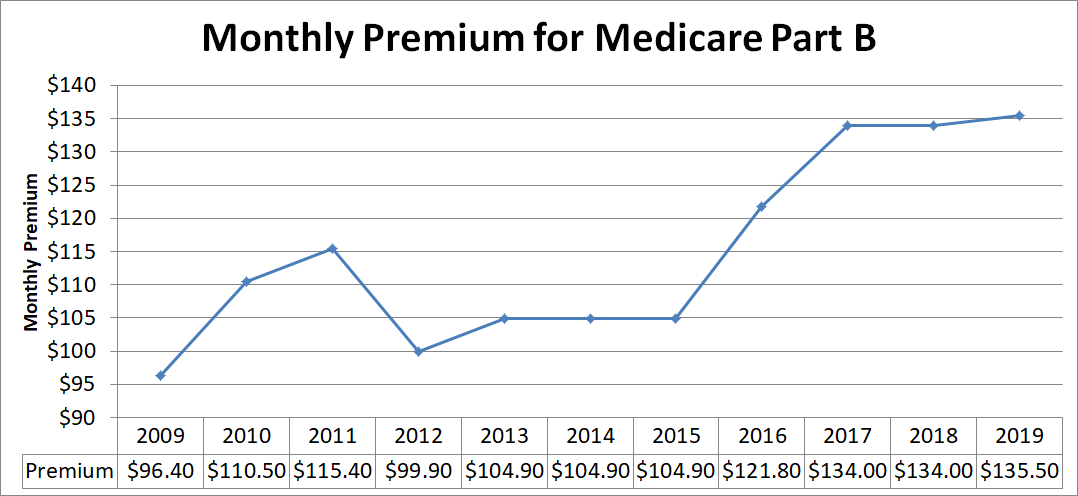Line graph of premiums for Medicare Part B.