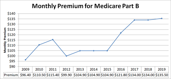 Line graph of premiums for Medicare Part B.