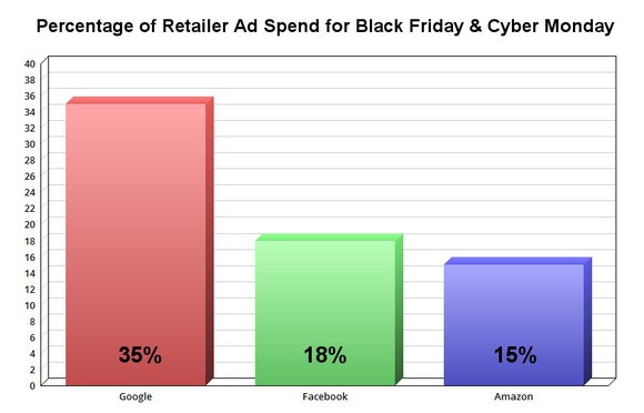 Retailer ad spend on Black Friday and Cyber Monday.