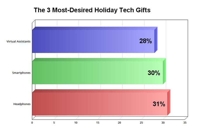 The 3 most-desired holiday tech gifts.