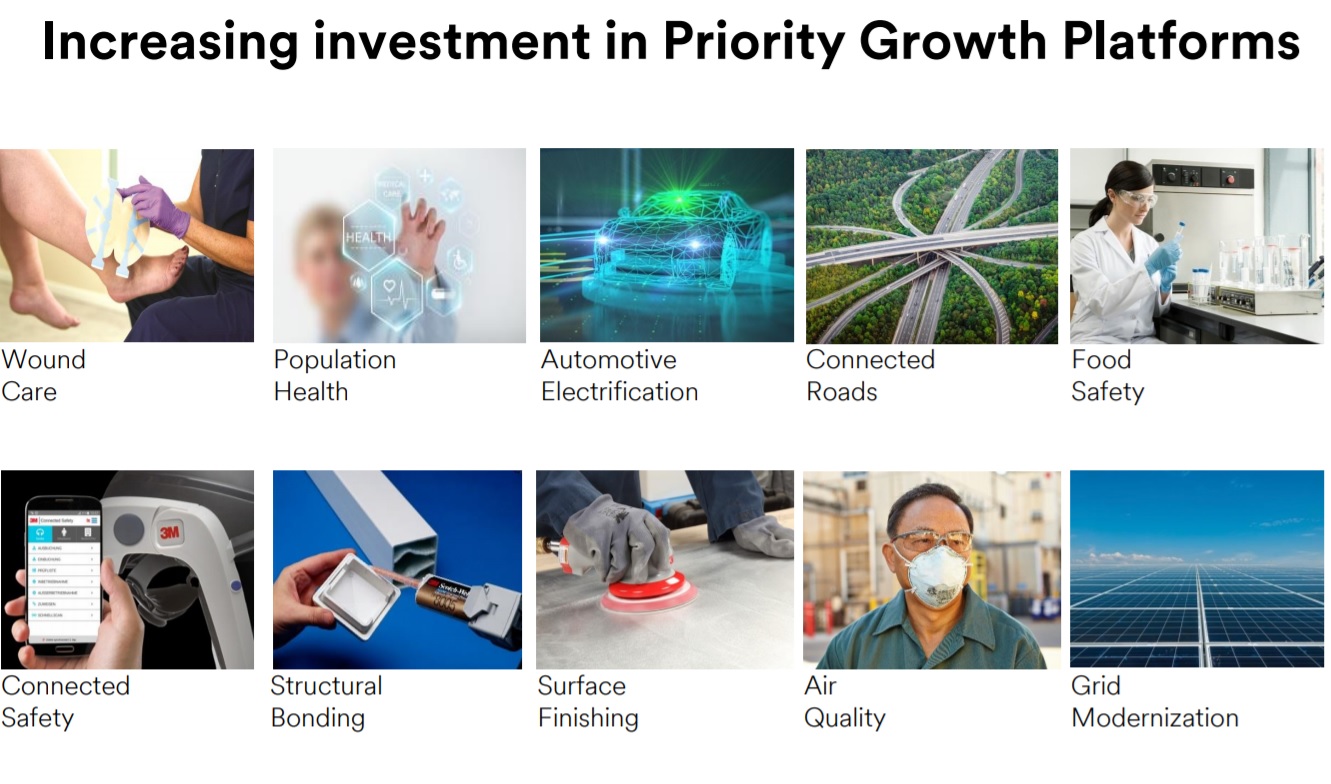 A pictorial representation of 3M's 12 target growth markets.