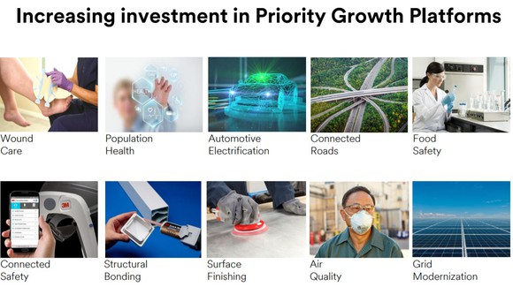 A pictorial representation of 3M's 12 target growth markets.