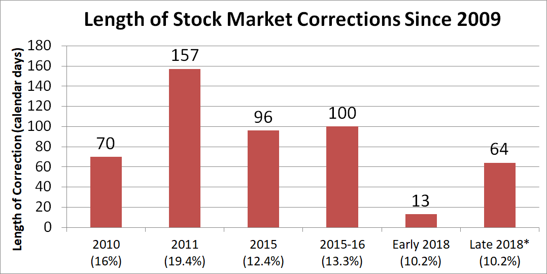 Bar chart showing length of stock market corrections.