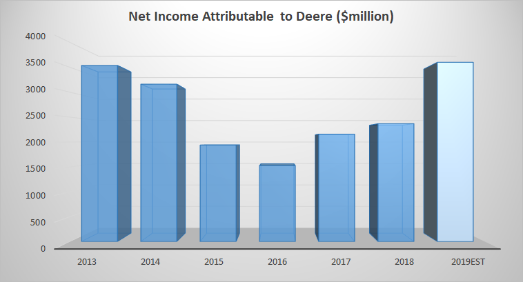 Deere's net income