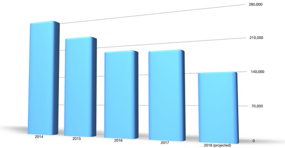 A bar chart that shows U.S. sales of the Chevrolet Cruze declining from about 273,000 in 2014 to about 136,000 in 2018.