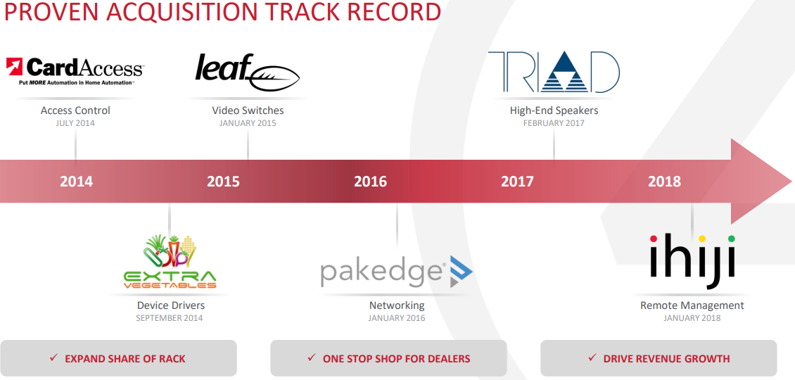 Slide showing the logos and purposes of six Control4 acquisitions since 2014